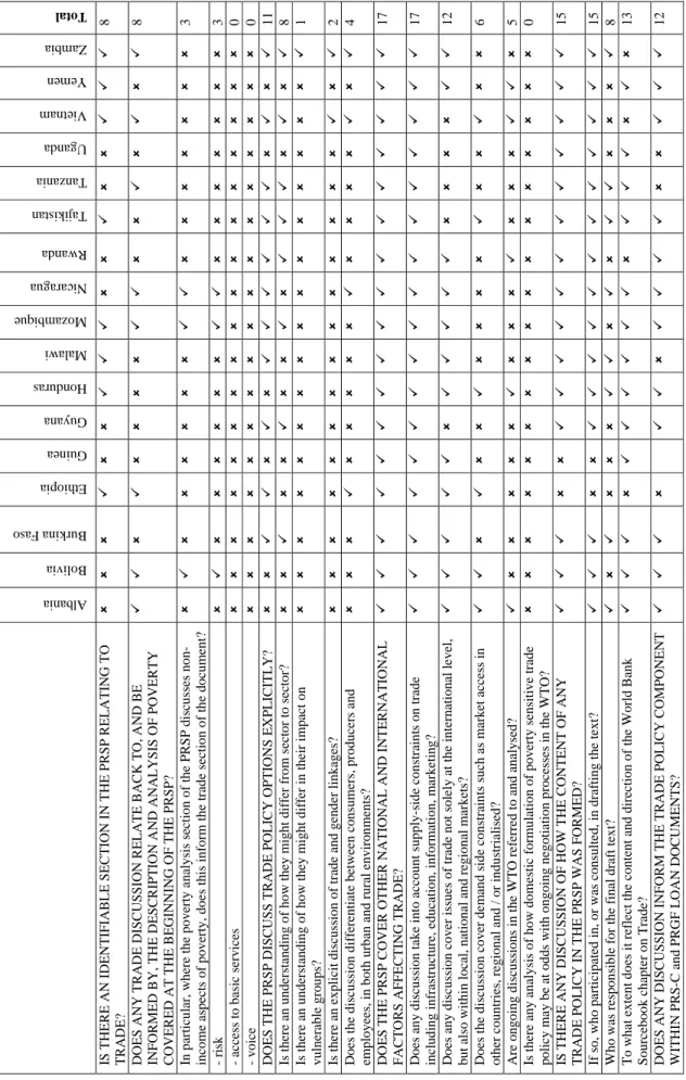 Figure 1: Summary Matrix of Trade and Poverty Content in PRSPs 