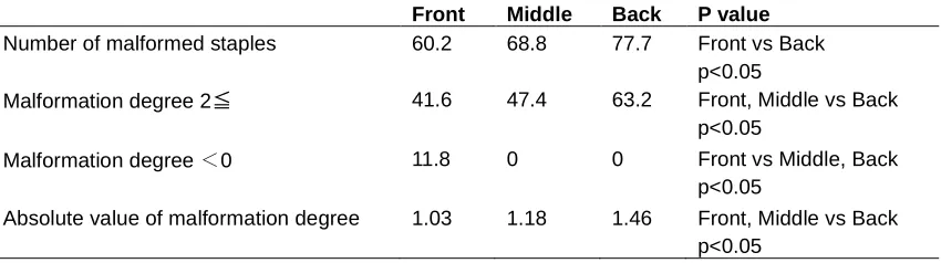 Table 1. Malformed staples in each group  