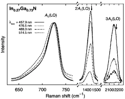FIG. 3. Multiple Amalized to the intensity of the1�LO�-phonon peaks observed under near-resonant con-ditions for different excitation lines