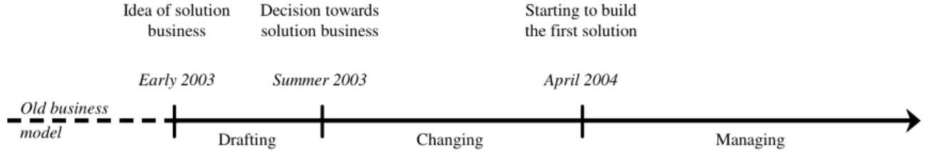 Figure 1.  Timeline for the strategy change in the case company 
