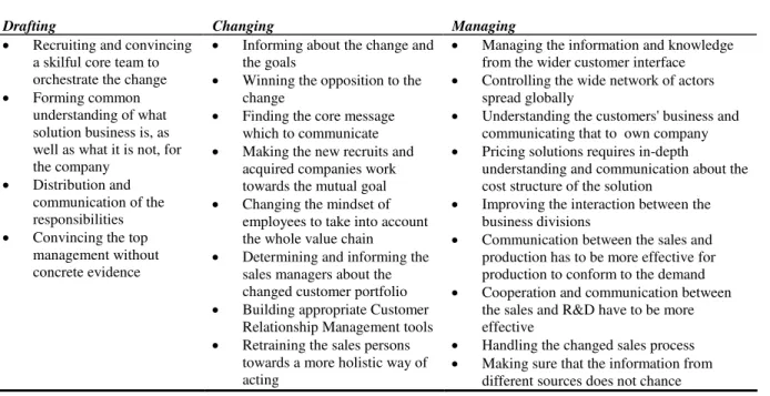 Table 1. Internal communication -related challenges in the case company when moving  towards solution business  