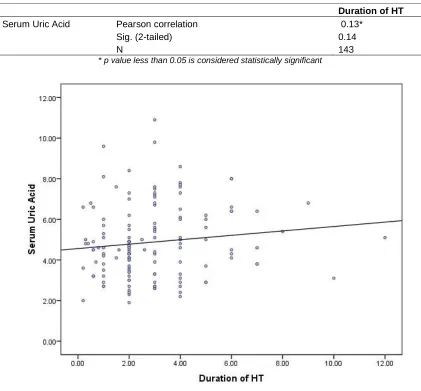 Table 8. Correlation between uric acid and duration of hypertension 