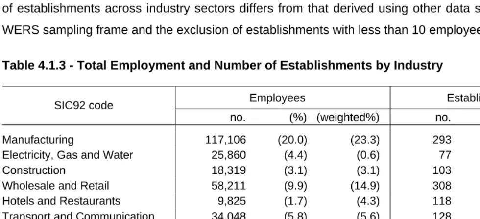 Table 4.1.3 - Total Employment and Number of Establishments by Industry  