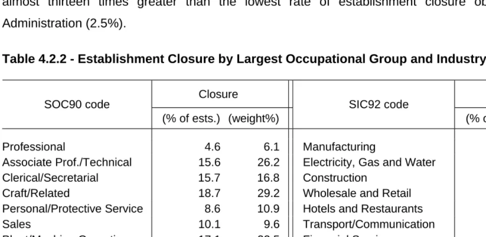 Table 4.2.2 - Establishment Closure by Largest Occupational Group and Industry 