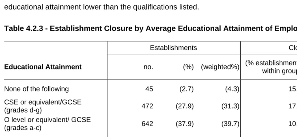 Table 4.2.3 - Establishment Closure by Average Educational Attainment of Employees 