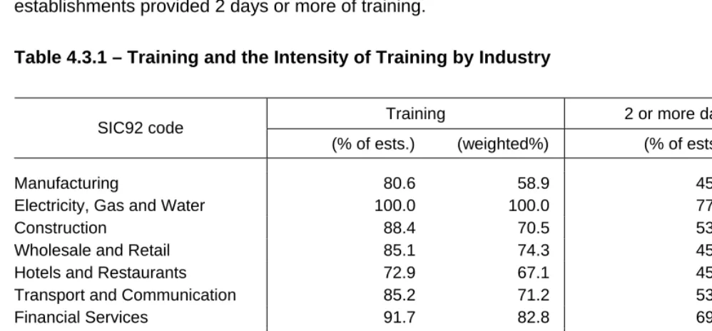 Table 4.3.1 – Training and the Intensity of Training by Industry
