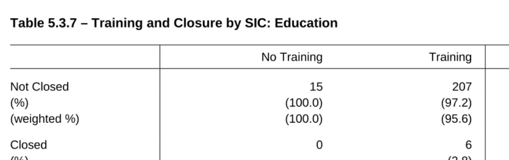 Table 5.3.7 – Training and Closure by SIC: Education   