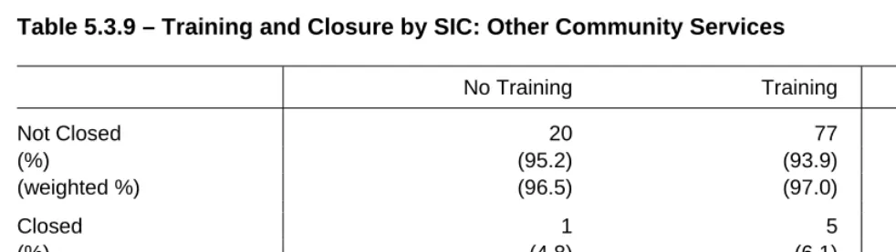 Table 5.3.9 – Training and Closure by SIC: Other Community Services  