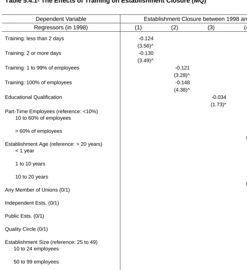 Table 5.4.1- The Effects of Training on Establishment Closure (MQ) 