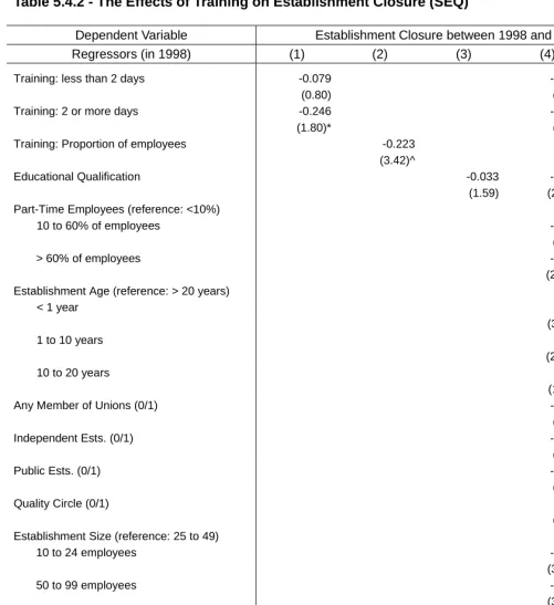 Table 5.4.2 - The Effects of Training on Establishment Closure (SEQ) 