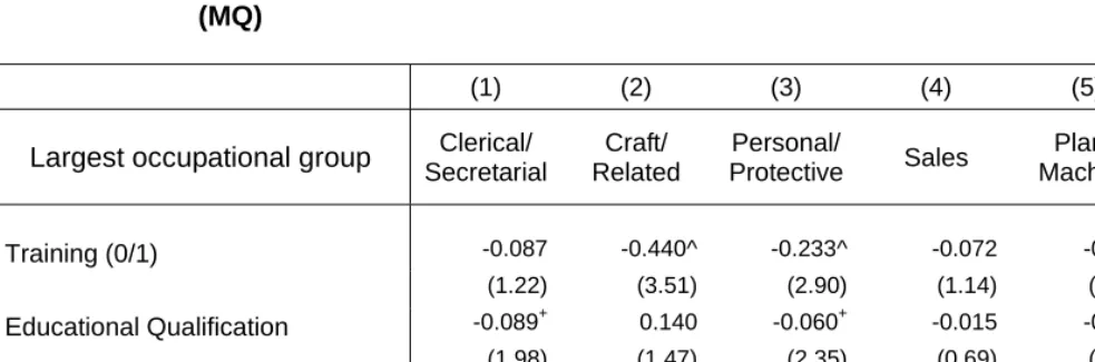 Table 5.5.1.1 - The Effects of the Incidence of Training on Closure by Largest Occupational Group  (MQ)   