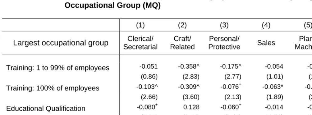 Table 5.5.1.2  - The Effects of the Share of Trained Employees on Closure by Largest   Occupational Group (MQ) 