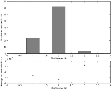 Figure 3: Performance of spectral algorithm on 100 instances of a dimension N =1000 C-Renga with exponentially distributed weights