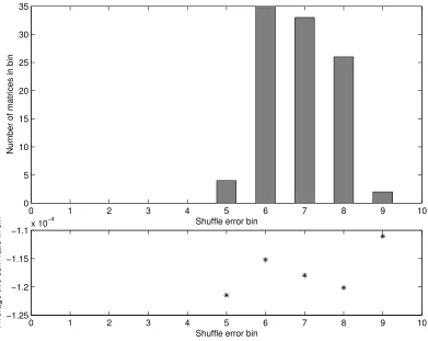 Figure 4: Similar to the computation in Figure 3, but with mij for i < j drawnfrom a uniform (0, 1/(j − i)α) distribution, with α = 1