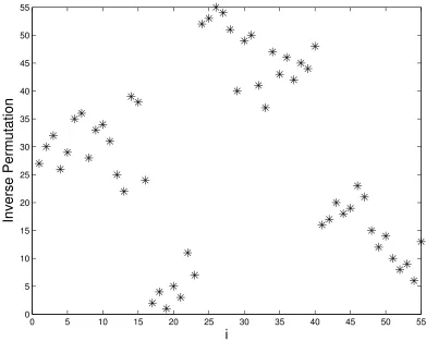 Figure 9: Inverse permutation from spectral reordering of cat brain data.