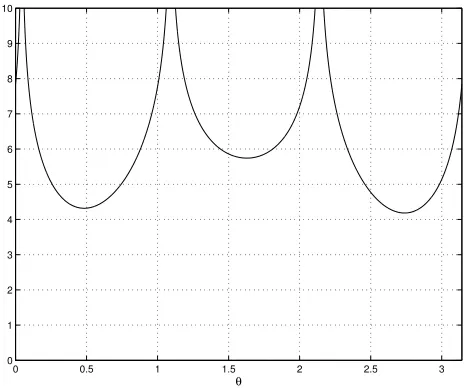 Figure 1: Negative log likelihood (9) for the example (8) using ysin = cos θ v2 + θ v3.