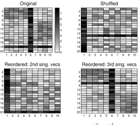 Fig. 5.3and v(3) of W−Lower right: reordered by third singular vectorsmatrix. Upper right: shuﬄed