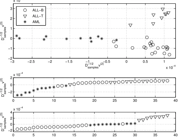 Fig. 6.1. Leukemia: Upper: Scatter plot of the samples Lower pictures show samples orderedby the second and third singular vectors.
