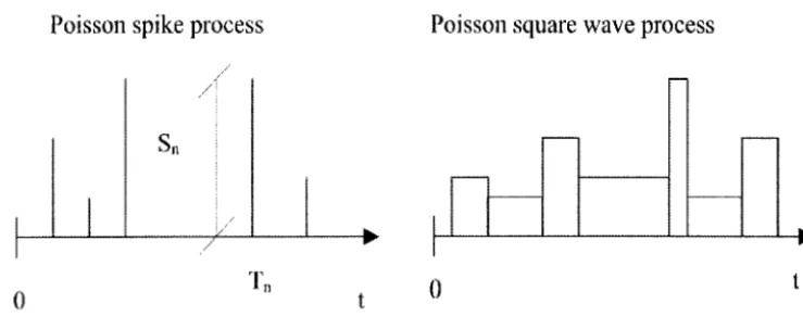 Figure I Graphical presentation of Poisson spike and Poisson square wave processes 