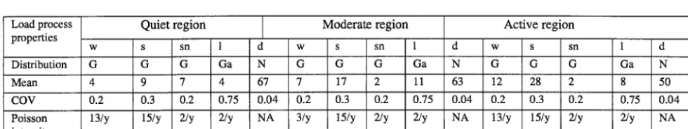 Table 1 Load properties used in the application examples of the paper. The following abbreviations are 