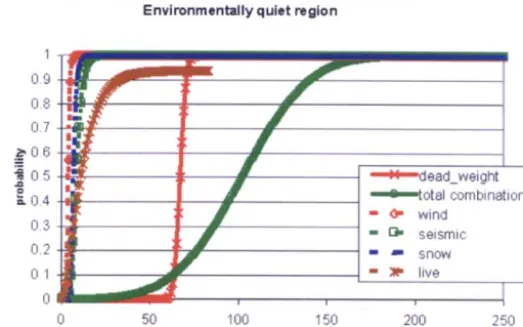 Figure 2 Load combination diagram for environmentally active region 
