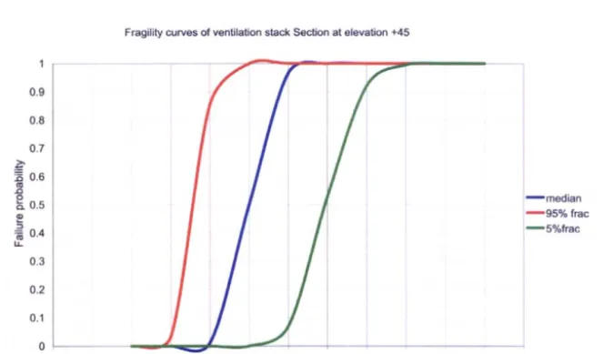 Figure 5 Plot of stack fragility curves against mean hourly winds for the weakest section at elevation +45 meters 