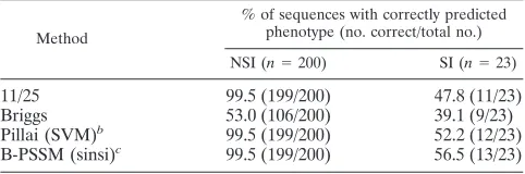 FIG. 1. Sequence logos of HIV-1 subtype C V3 sequences used in this study. The character and size of each logo represent the proportion ofan amino acid at the speciﬁc site