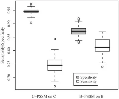 FIG. 3. Comparison of C-PSSM on subtype C data set with B-PSSM on subtype B data set, using leave-one-out/bootstrap predic-