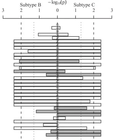 FIG. 6. V3 overlap coefﬁcient Pted lines,site is labeled with subtype C NSI consensus residues