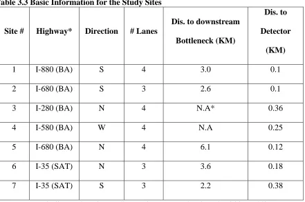 Table 3.3 Basic Information for the Study Sites 