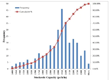 Figure 4.9 The Distribution of Stochastic Capacity in Respond to the Distribution of  kjam and w  