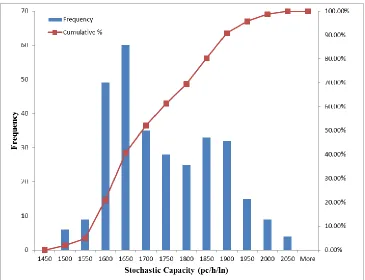 Figure 4.10 The Distribution of Stochastic Capacity at Macro-level  