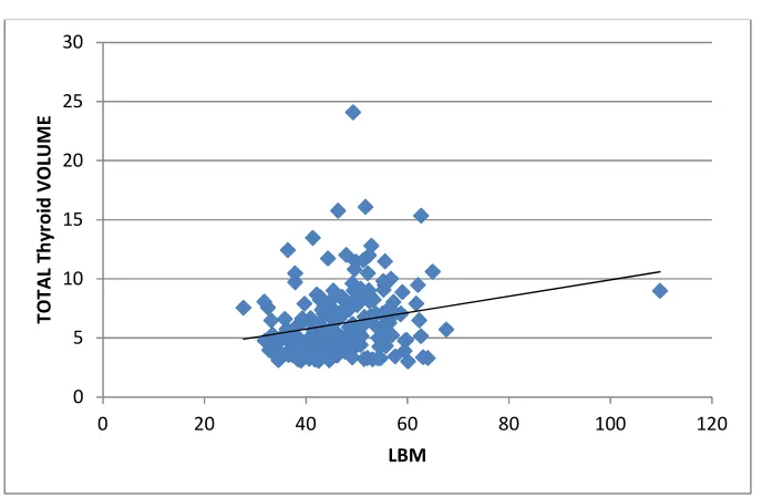 Table 3. Correlation of thyroid gland volumes with isthmus antero-posterior and transverse dimensions  