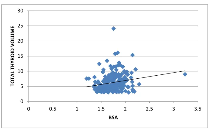 Fig. 2. Scatter plot for correlation between total thyroid volume and body surface area  BSA= Body Surface area [R=0.255 and P=<0.001] 