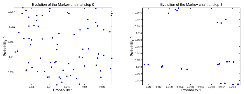 Figure 4.8:Plots of s0 versus r0 [Left] and s1 versus r1 [Right] on the Ruspini data.