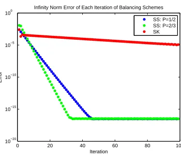 Figure 6.1:Plot of the error per iteration of various balancing schemes on the breast cancerdata set.