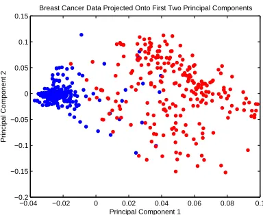 Figure 6.4:Visualization of the clustered data using the consensus similarity matrix on thebreast cancer data set