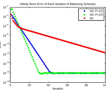 Figure 6.6:Plot of the error per iteration of various balancing schemes on the MCC data set.