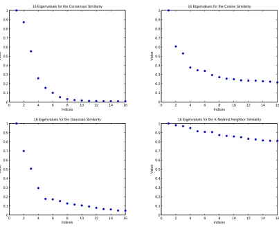 Figure 6.8:Eigenvalue plots for similarity matrices on the MCC data set.