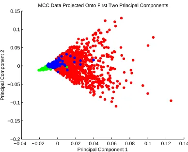 Figure 6.10:Visualization of the raw MCC data using PCA. The observations have beencolored by cluster membership.