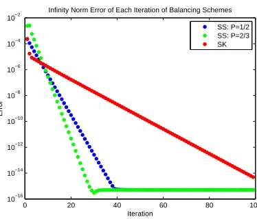 Figure 6.12:Absolute (left) and relative (right) error between double and quadruple precisionof the simultaneous scaling on the Digits data set, computed in quadruple precision.