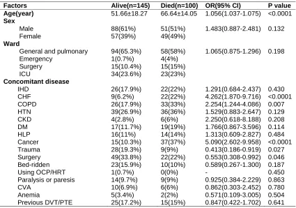 Table 2. Comparison between some demographic characteristics and risk factors based on the patients’ survival  