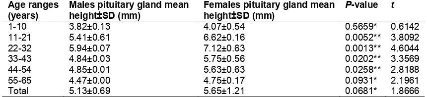 Table 1. Distribution of participants age and sex in the sample  