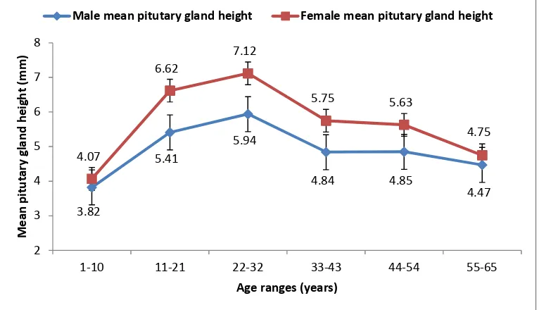 Fig. 1. Distribution of pituitary height according to participant age and gender in the sample 