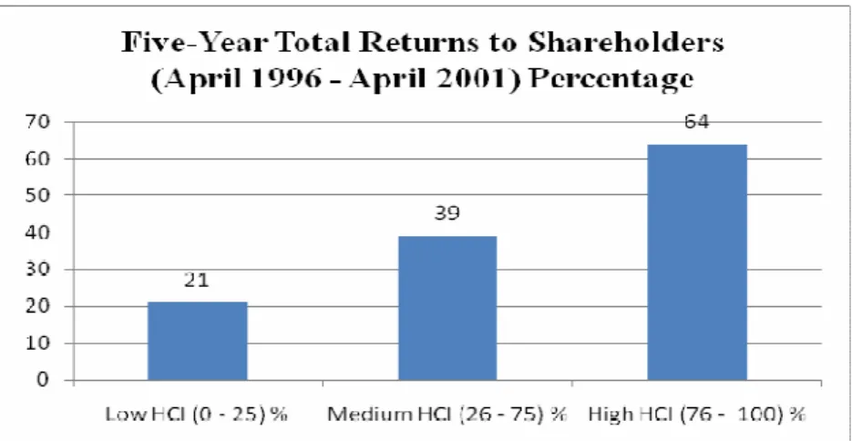Figure 3: Total returns to Shareholders in correlation with HCI  