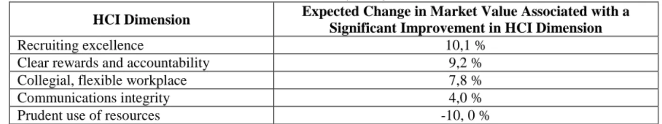 Table 2: Expected Change in Market Value Associated with a Significant Improvement in HCI  Dimension (2001) 