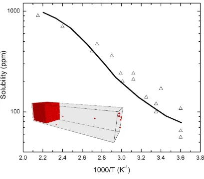 FIG. 1: Solubility of amorphous silica at the isoelectric point for several temperatures