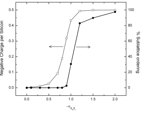 FIG. 2: Simulation results for an equimolar solution of neutral and ionized silica at T ∗ = 0.24,