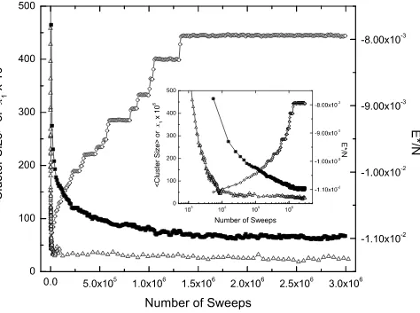 FIG. 4: Evolution of a single NV T MC run at T ∗ = 0.24, for 40 SiO2: 9 TPAOH: 9500 H2O: