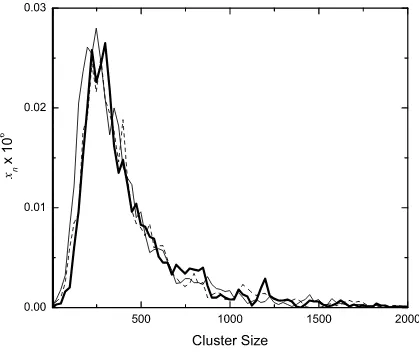 FIG. 7: Comparison of cluster size distributions calculated from NV T simulations in lattices of